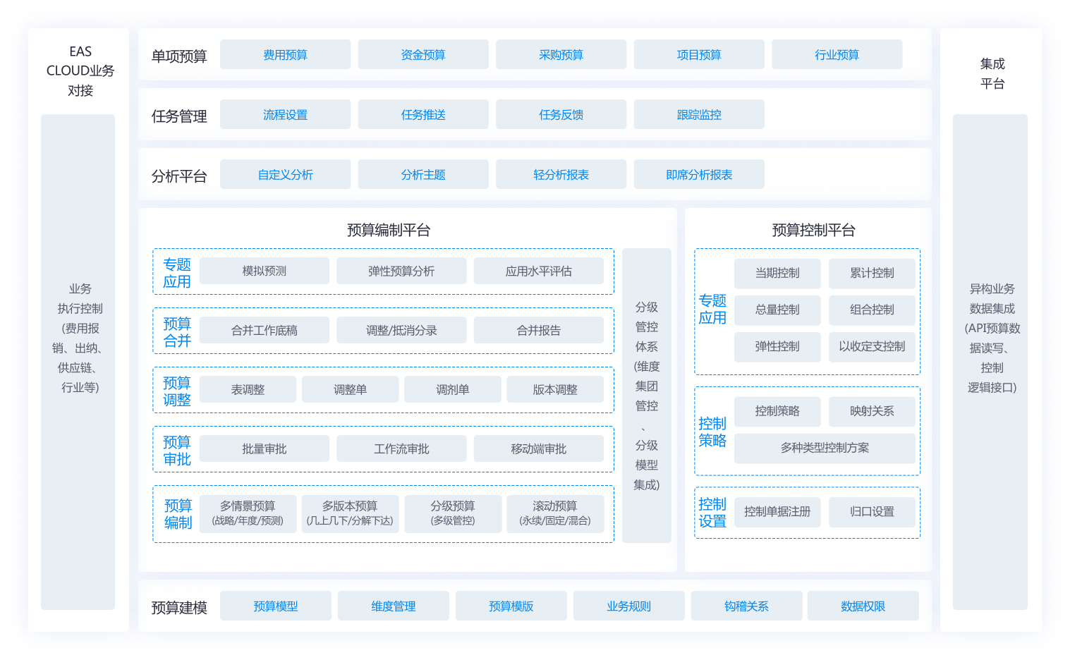 金蝶EAS Cloud 预算管理业务架构图