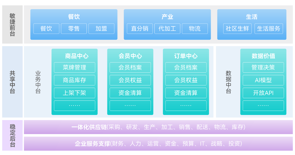 餐饮行业解决方案应用蓝图
