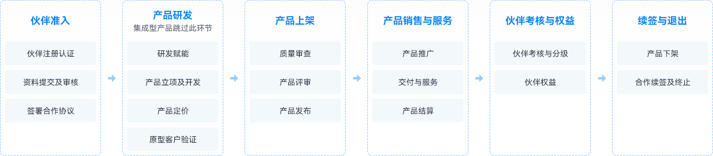 如何成为ISV伙伴