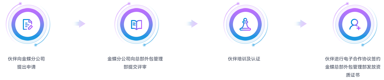 如何成为专业服务伙伴