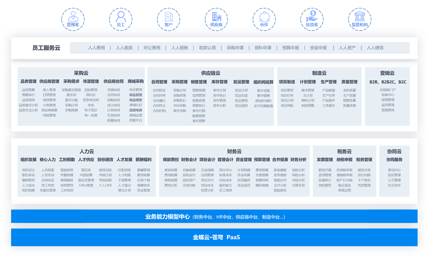 金蝶云·星瀚业务架构图