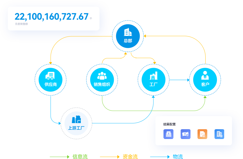 可组装供应链：多样化业务场景可组装模式，帮助企业打造数智化供应链运营平台