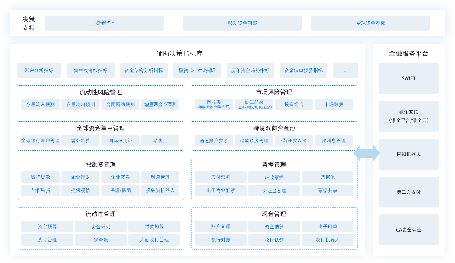 金蝶EAS Cloud 司库管理业务架构图