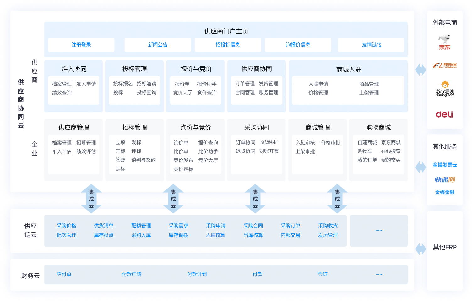 金蝶EAS Cloud 采购管理业务架构图
